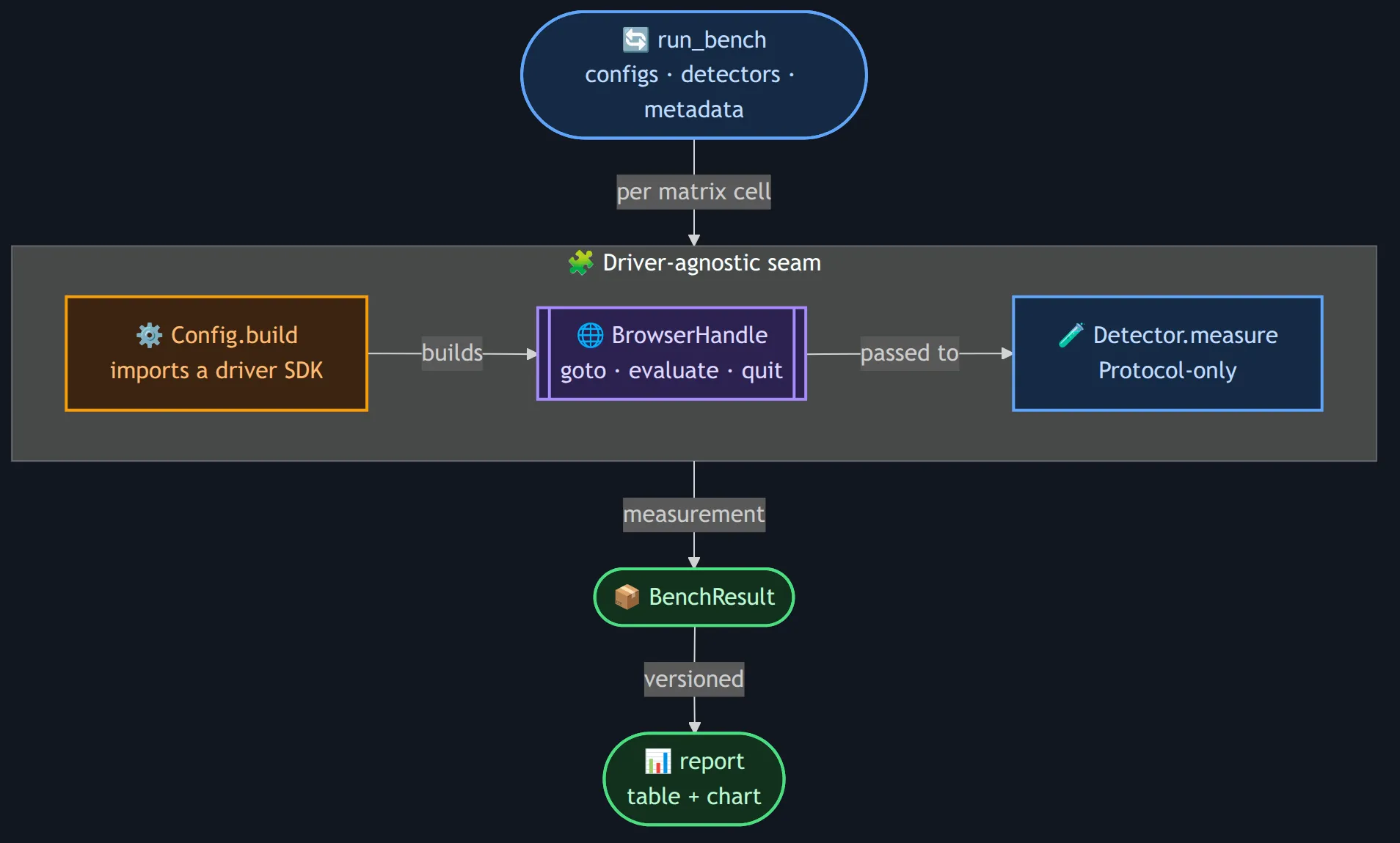 Architecture flowchart. run_bench (configs, detectors, metadata) drives, per matrix cell, into a driver-agnostic seam. Inside the seam: Config.build, labelled 'imports a driver SDK', builds a BrowserHandle (goto, evaluate, quit), which is passed to Detector.measure, labelled 'Protocol-only'. The measurement leaves the seam to a versioned BenchResult, which feeds a report (table plus chart). Config.build is the only node touching a browser SDK.