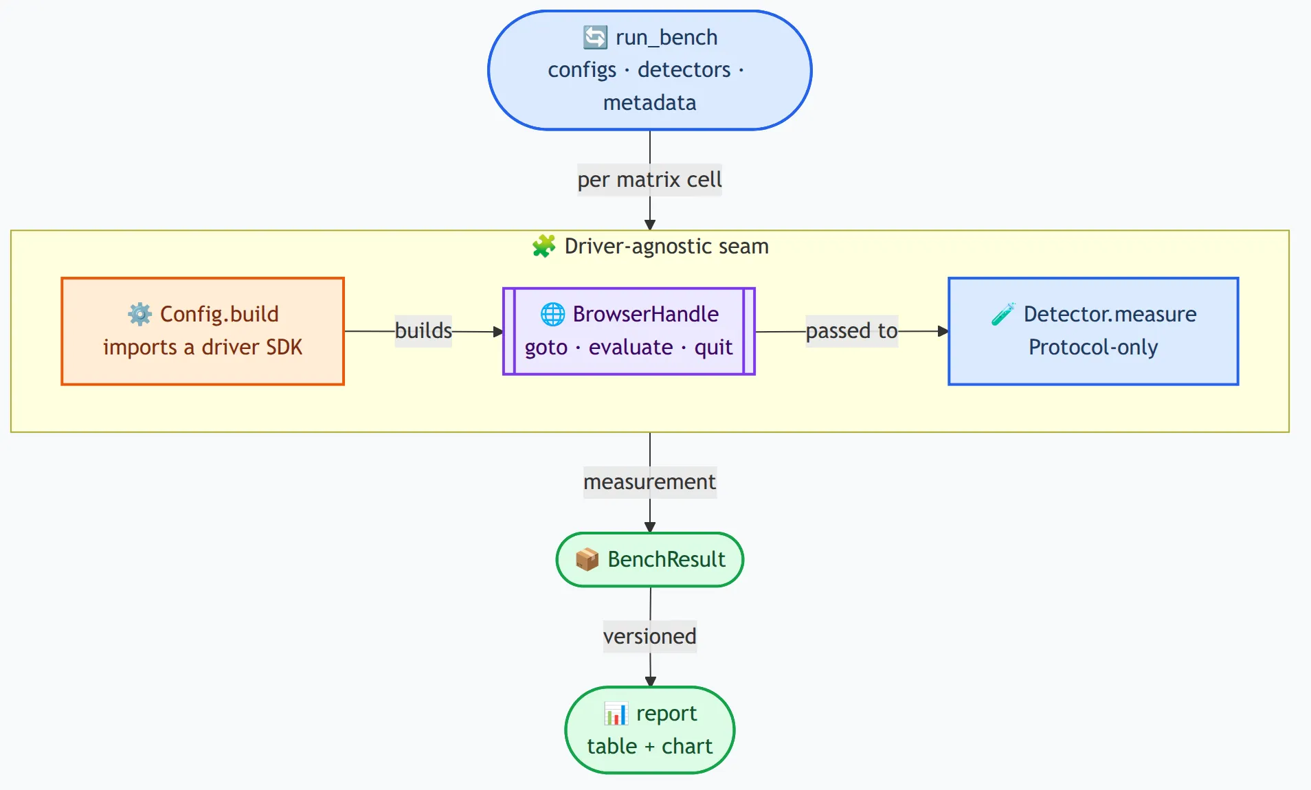 Architecture flowchart. run_bench (configs, detectors, metadata) drives, per matrix cell, into a driver-agnostic seam. Inside the seam: Config.build, labelled 'imports a driver SDK', builds a BrowserHandle (goto, evaluate, quit), which is passed to Detector.measure, labelled 'Protocol-only'. The measurement leaves the seam to a versioned BenchResult, which feeds a report (table plus chart). Config.build is the only node touching a browser SDK.