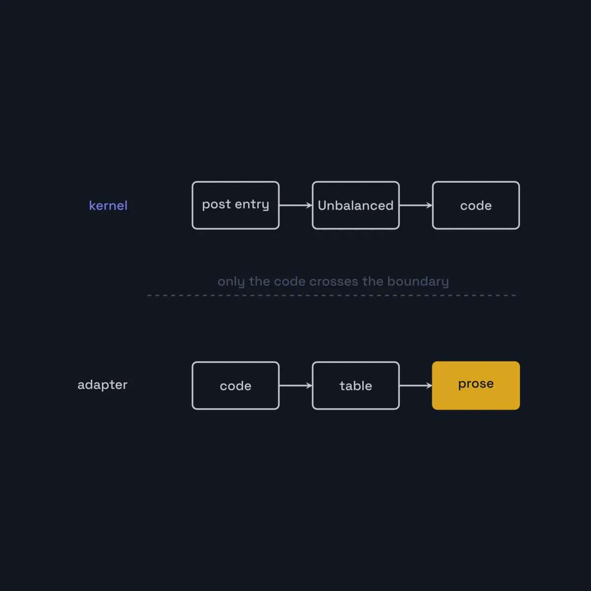 Typed domain exceptions with stable error codes: the kernel raises a code, the adapter writes the prose