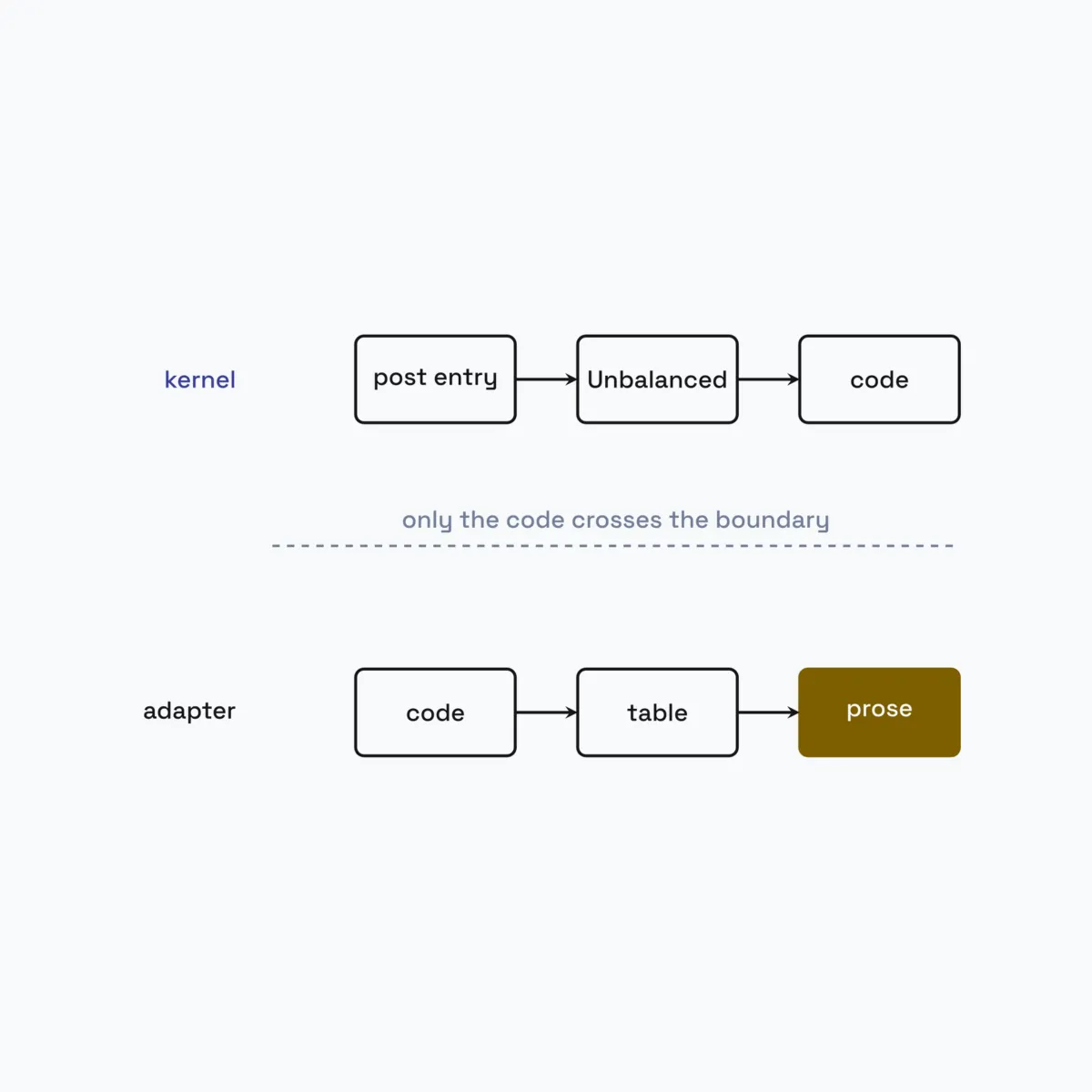 Typed domain exceptions with stable error codes: the kernel raises a code, the adapter writes the prose