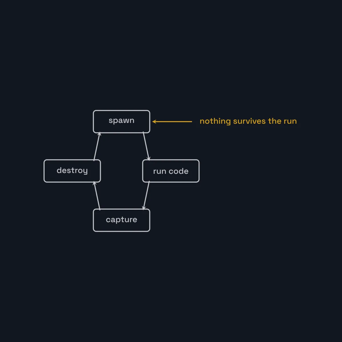 Running LLM-Generated Code Without Getting Burned