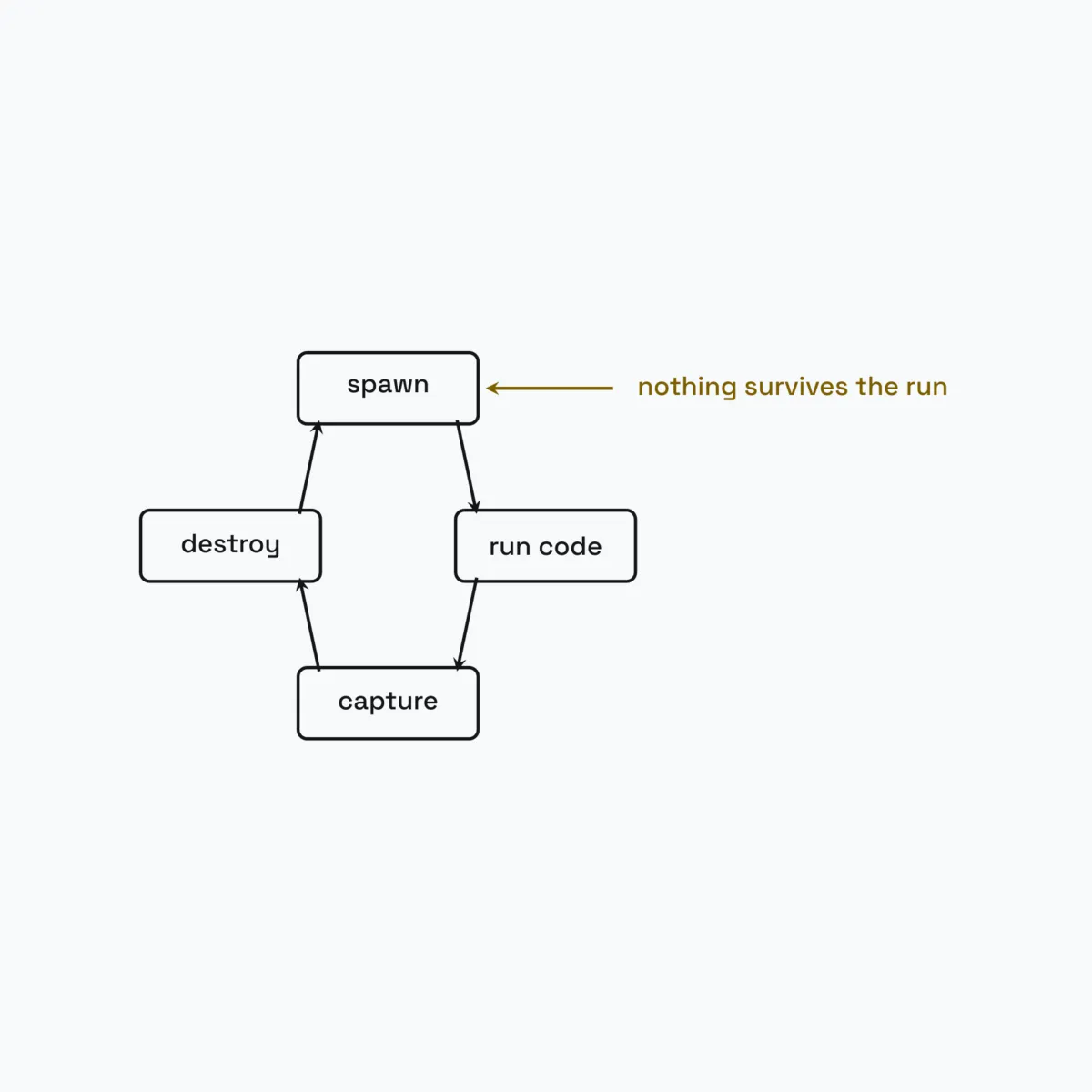 Running LLM-Generated Code Without Getting Burned