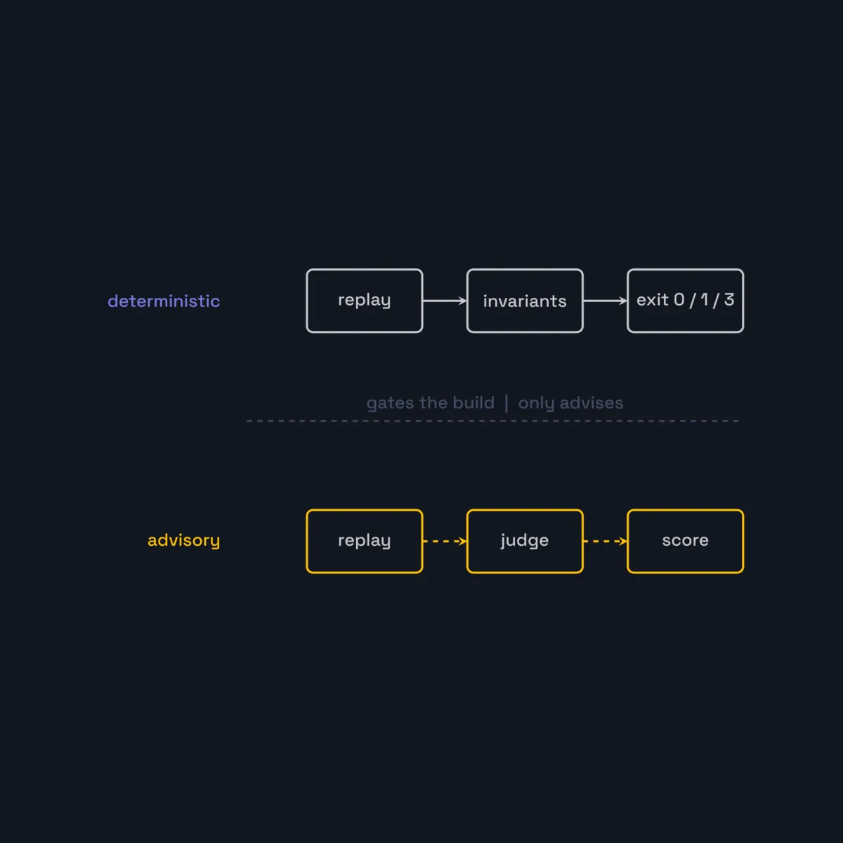 Evaluation-driven development for agents: a regress-gate that can't fail your build