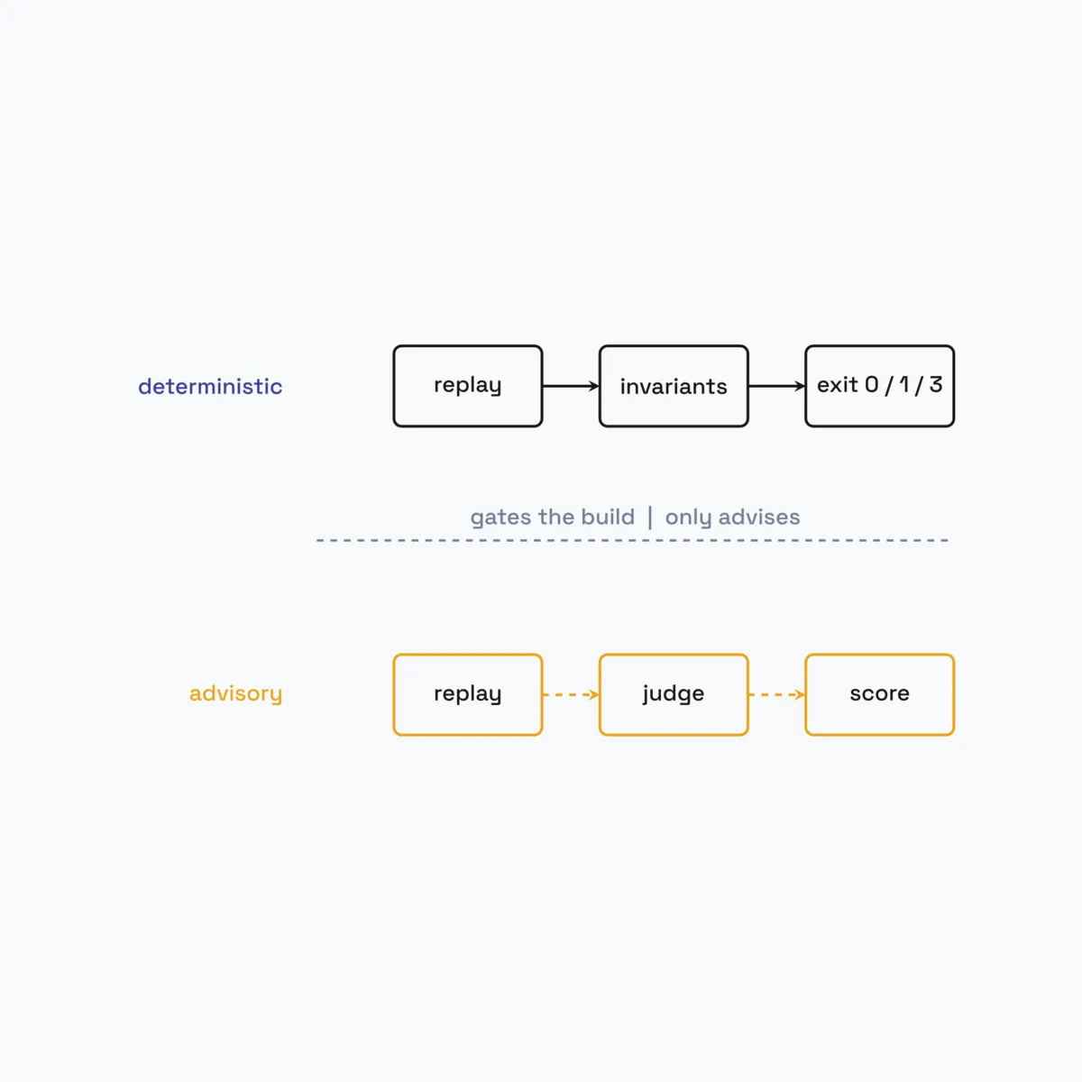 Evaluation-driven development for agents: a regress-gate that can't fail your build