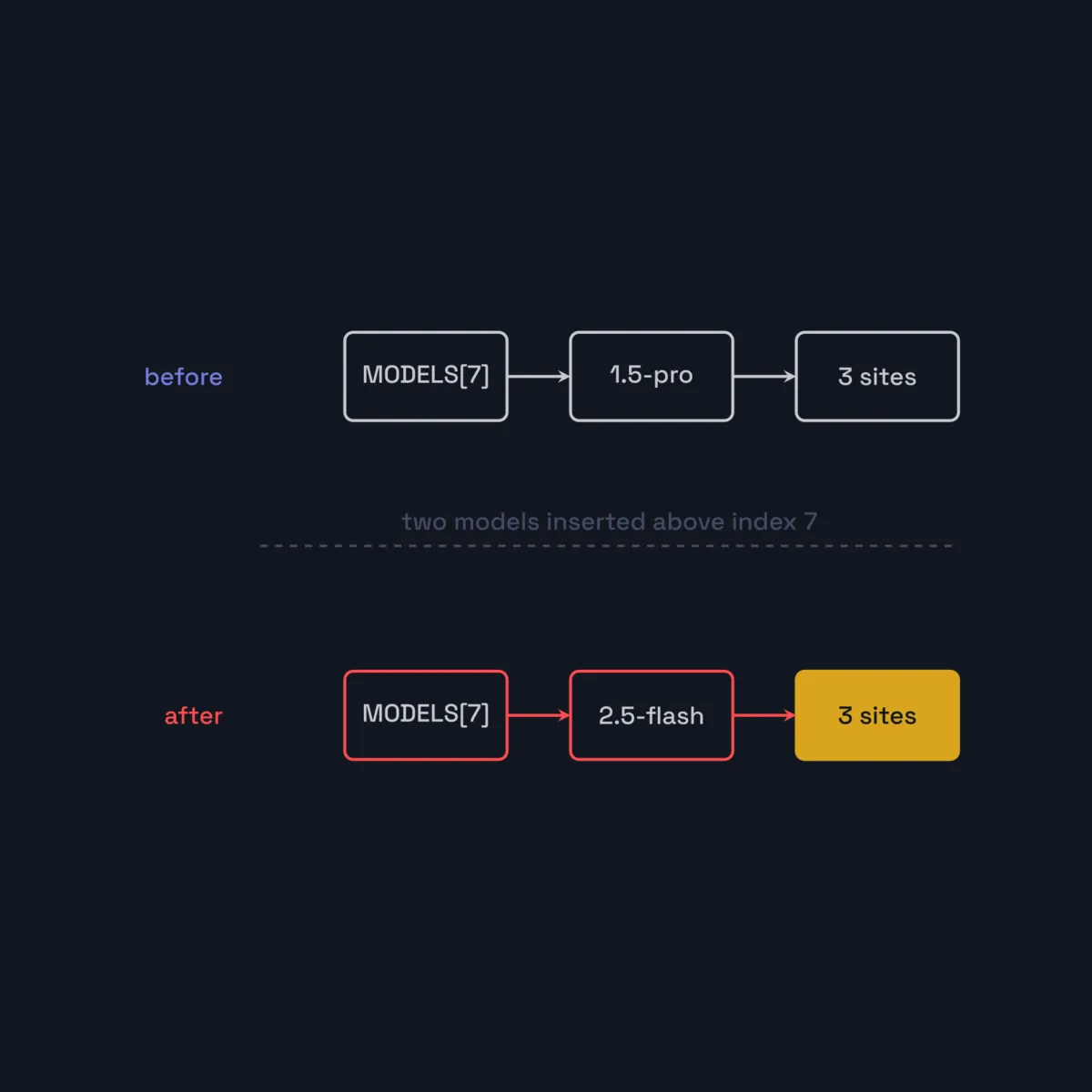Model churn is a maintenance tax: what broke when GPT-5.6 and Gemini renamed everything