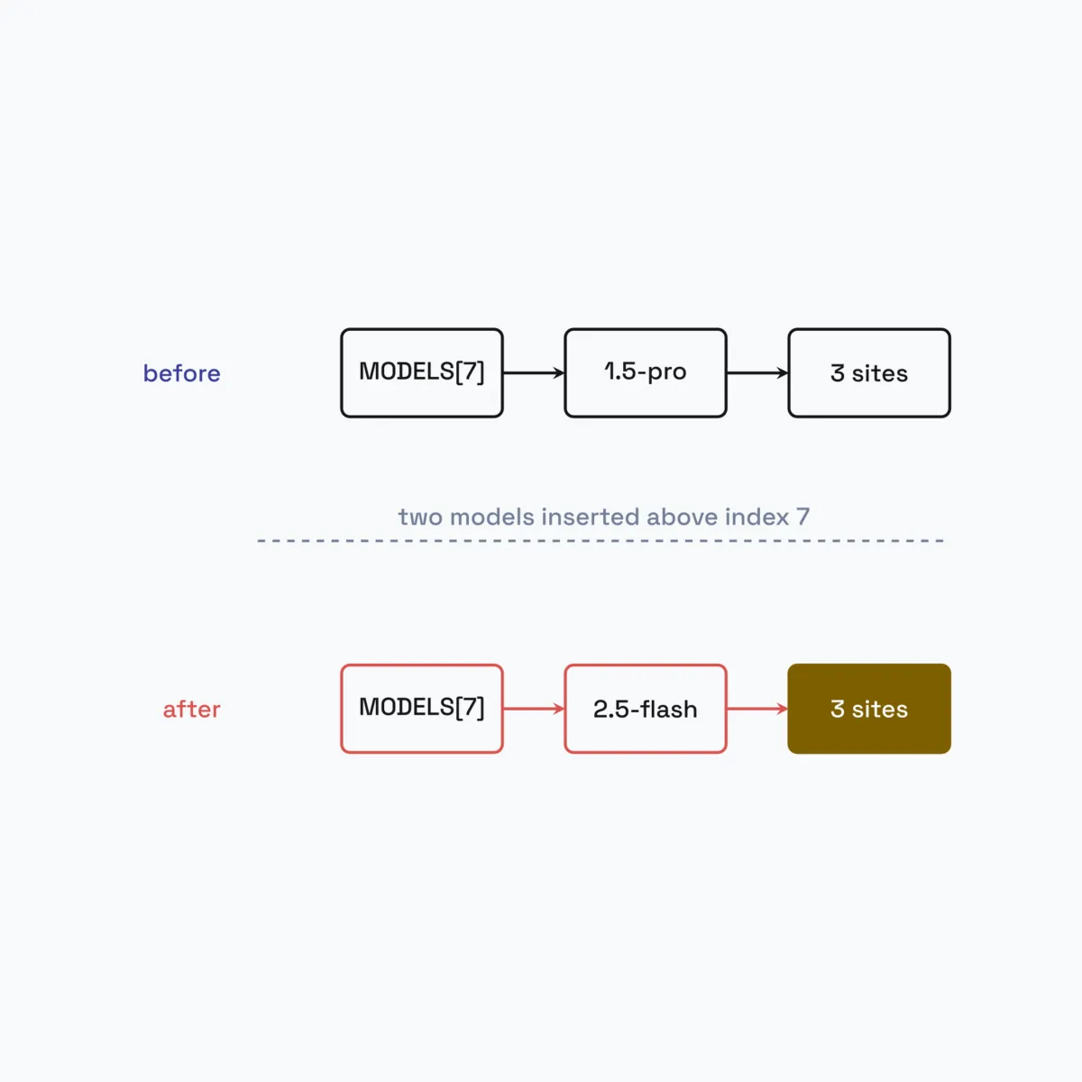 Model churn is a maintenance tax: what broke when GPT-5.6 and Gemini renamed everything