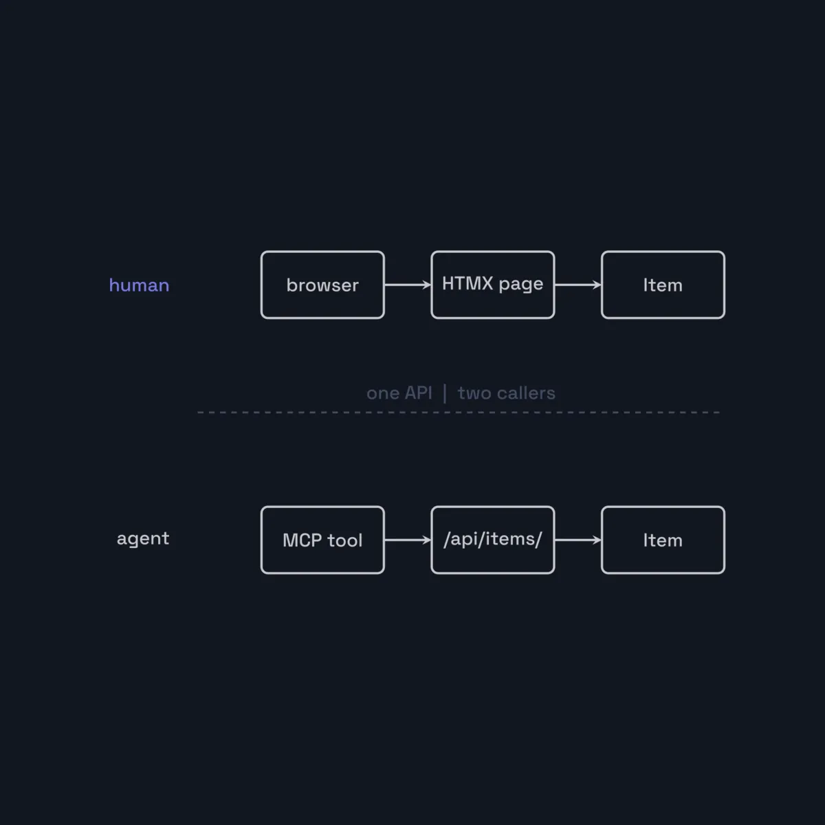 An API-first vault my agents can call: designing a DRF backend for MCP-style consumers