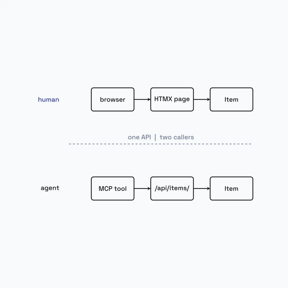 An API-first vault my agents can call: designing a DRF backend for MCP-style consumers