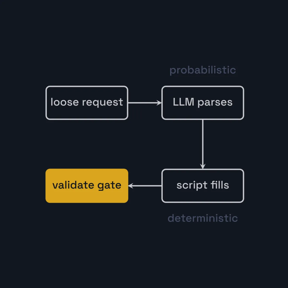 Spec-Driven Scaffolding: Parse, Customize, Validate