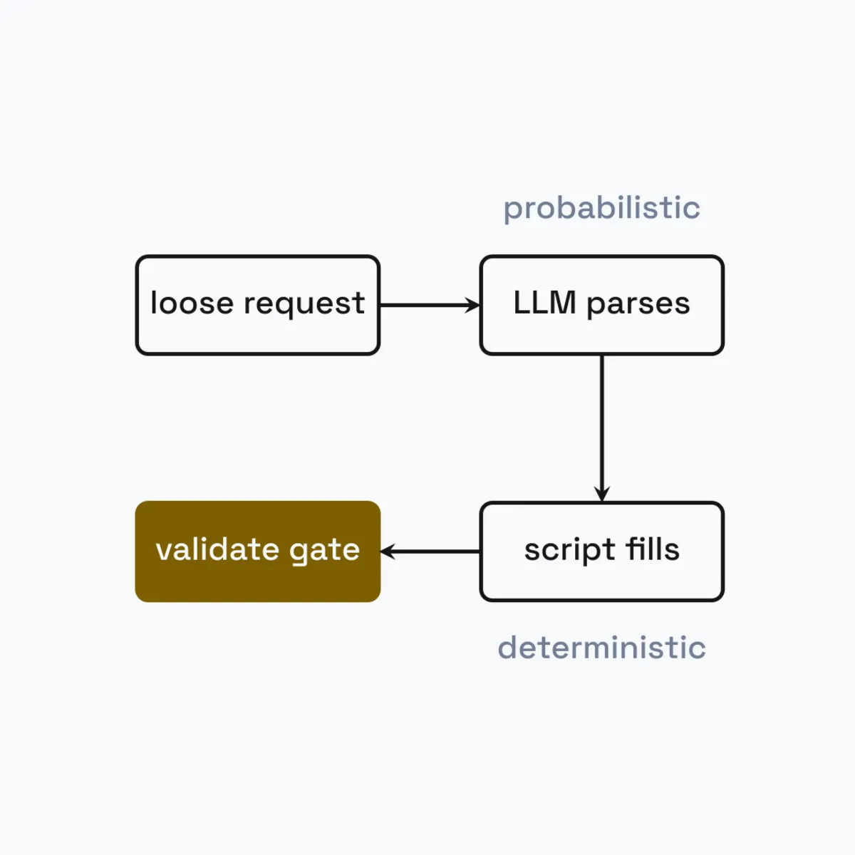 Spec-Driven Scaffolding: Parse, Customize, Validate
