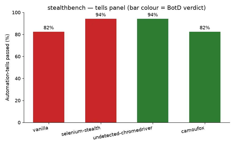 Bar chart of the automation-tells score for four configs. Bar colour is the BotD verdict. vanilla 82% red (caught), selenium-stealth 94% red (caught), undetected-chromedriver 94% green (passed), camoufox 82% green (passed). Single bars, no error bars.
