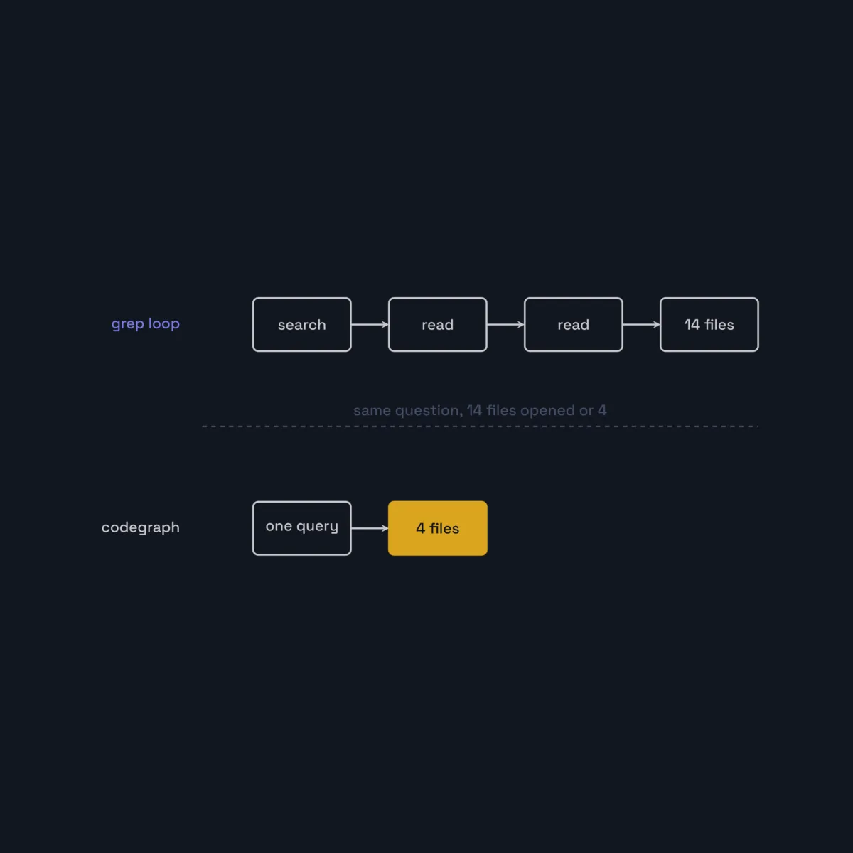 A code knowledge graph in my editor: how I actually use codegraph over MCP