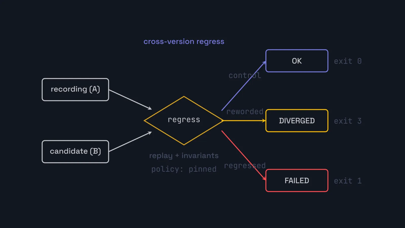 Flow diagram titled 'cross-version regress'. On the left, two boxes, 'recording (A)' and 'candidate (B)', both feed arrows into a central amber diamond labelled 'regress' and annotated 'replay + invariants' and 'policy: pinned'. From the diamond, three colored arrows branch to three outcome boxes on the right, each tagged with the candidate that triggers it and its exit code: a blue 'OK' box via 'control' at exit 0, an amber 'DIVERGED' box via 'reworded' at exit 3, and a red 'FAILED' box via 'regressed' at exit 1. One recording replayed against a candidate agent yields one of three verdicts under the pinned policy.