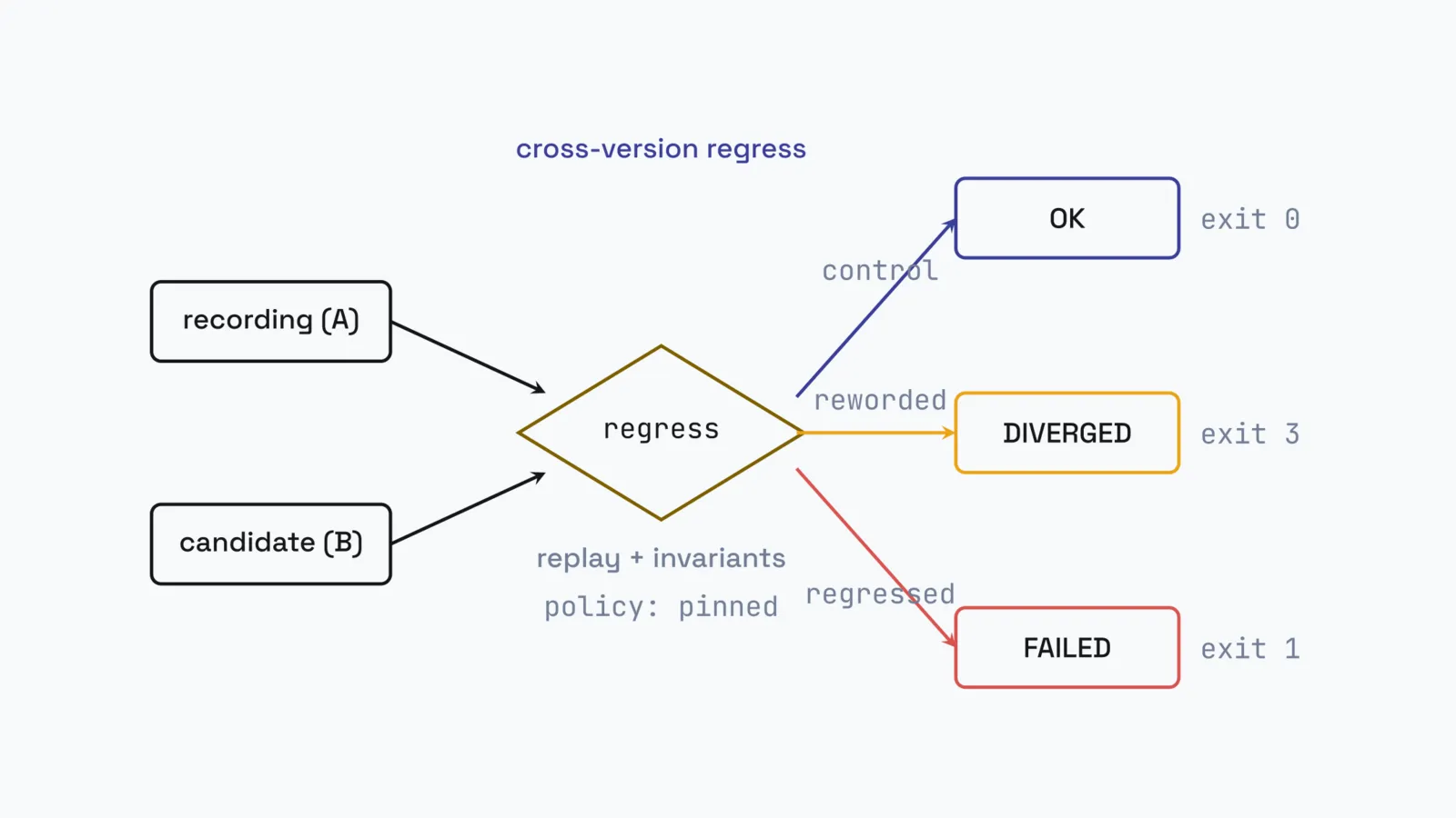 Flow diagram titled 'cross-version regress'. On the left, two boxes, 'recording (A)' and 'candidate (B)', both feed arrows into a central amber diamond labelled 'regress' and annotated 'replay + invariants' and 'policy: pinned'. From the diamond, three colored arrows branch to three outcome boxes on the right, each tagged with the candidate that triggers it and its exit code: a blue 'OK' box via 'control' at exit 0, an amber 'DIVERGED' box via 'reworded' at exit 3, and a red 'FAILED' box via 'regressed' at exit 1. One recording replayed against a candidate agent yields one of three verdicts under the pinned policy.