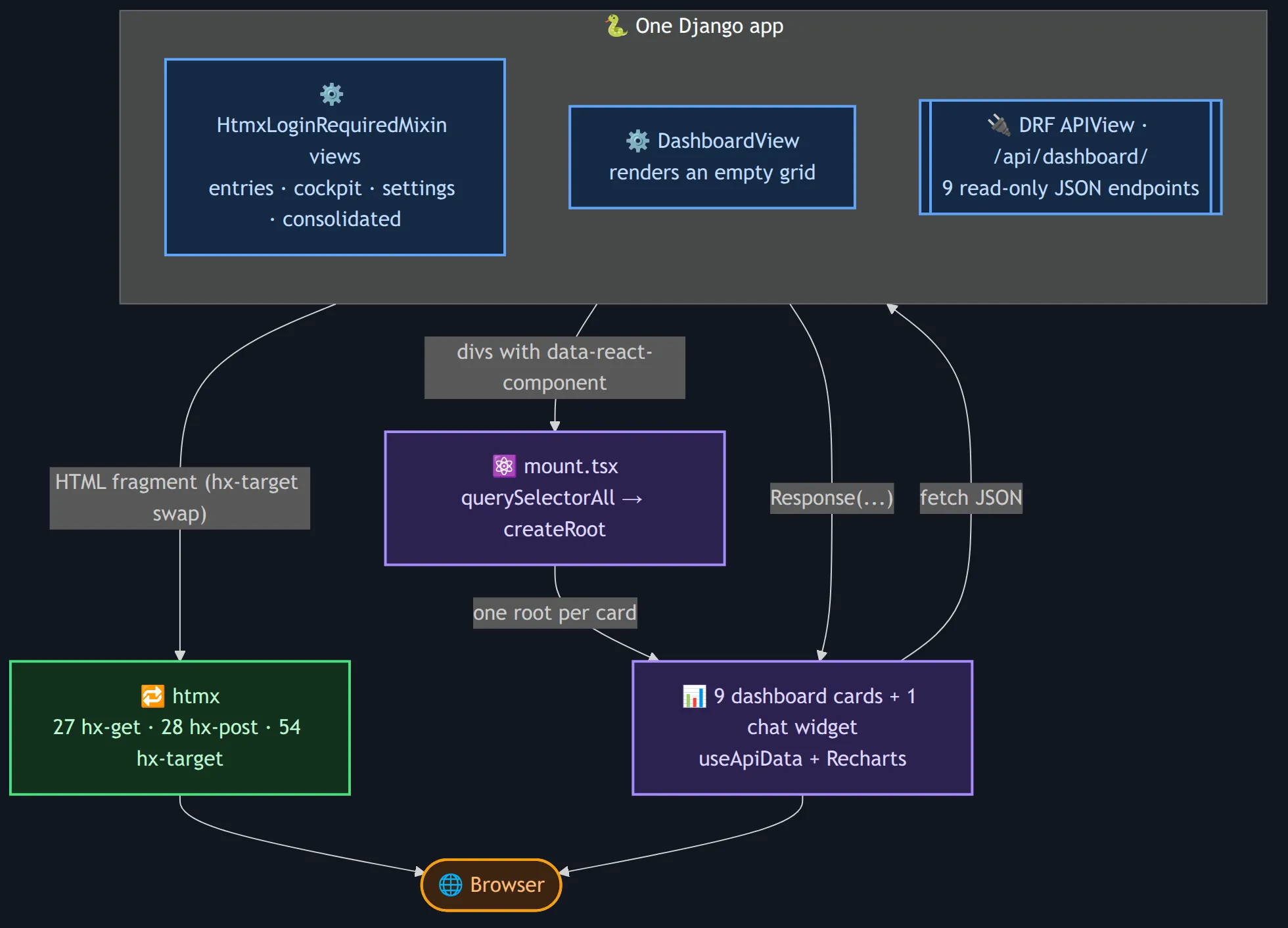 Flowchart of one Django app splitting two ways. HtmxLoginRequiredMixin views for entries, cockpit, settings and consolidated return HTML fragments that htmx swaps into the DOM using 27 hx-get, 28 hx-post and 54 hx-target attributes. DashboardView instead returns an empty grid of divs carrying data-react-component, which mount.tsx turns into React roots; those nine dashboard cards plus one chat widget fetch JSON from nine read-only DRF endpoints under /api/dashboard/. Both paths end at the browser.