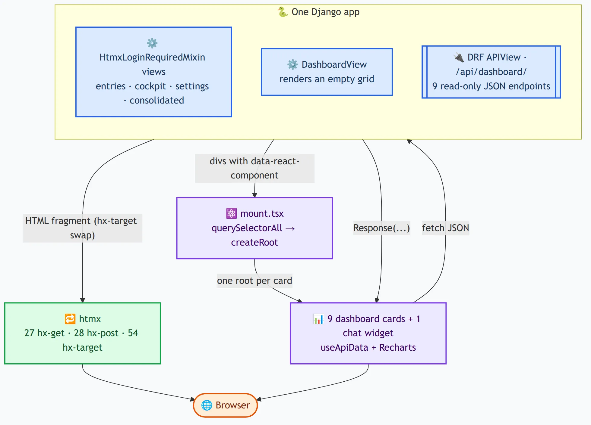 Flowchart of one Django app splitting two ways. HtmxLoginRequiredMixin views for entries, cockpit, settings and consolidated return HTML fragments that htmx swaps into the DOM using 27 hx-get, 28 hx-post and 54 hx-target attributes. DashboardView instead returns an empty grid of divs carrying data-react-component, which mount.tsx turns into React roots; those nine dashboard cards plus one chat widget fetch JSON from nine read-only DRF endpoints under /api/dashboard/. Both paths end at the browser.