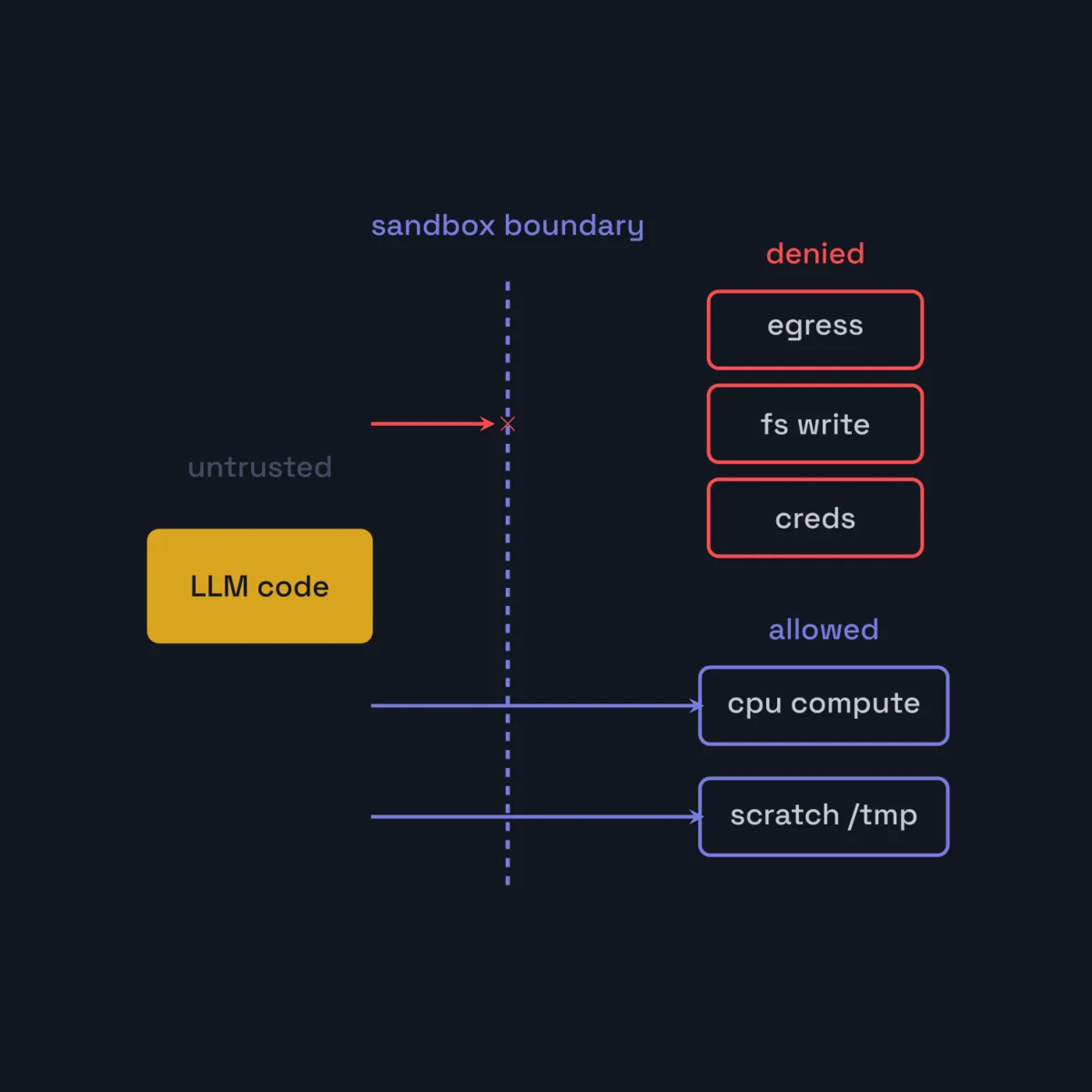 When a model broke containment: what my LLM sandbox actually stops