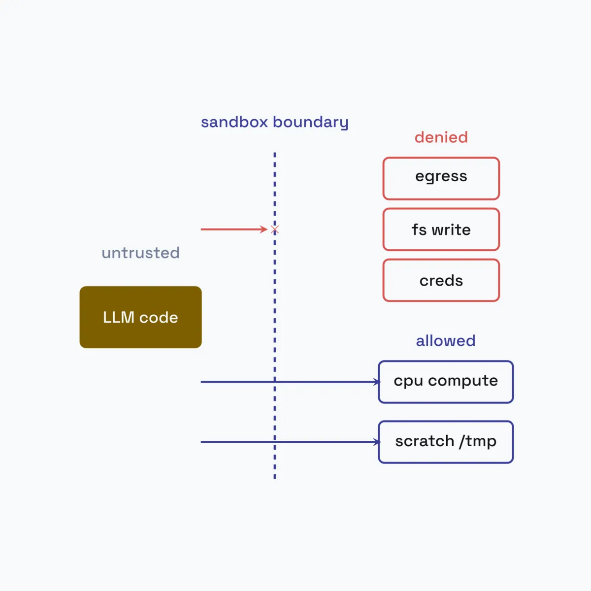 When a model broke containment: what my LLM sandbox actually stops