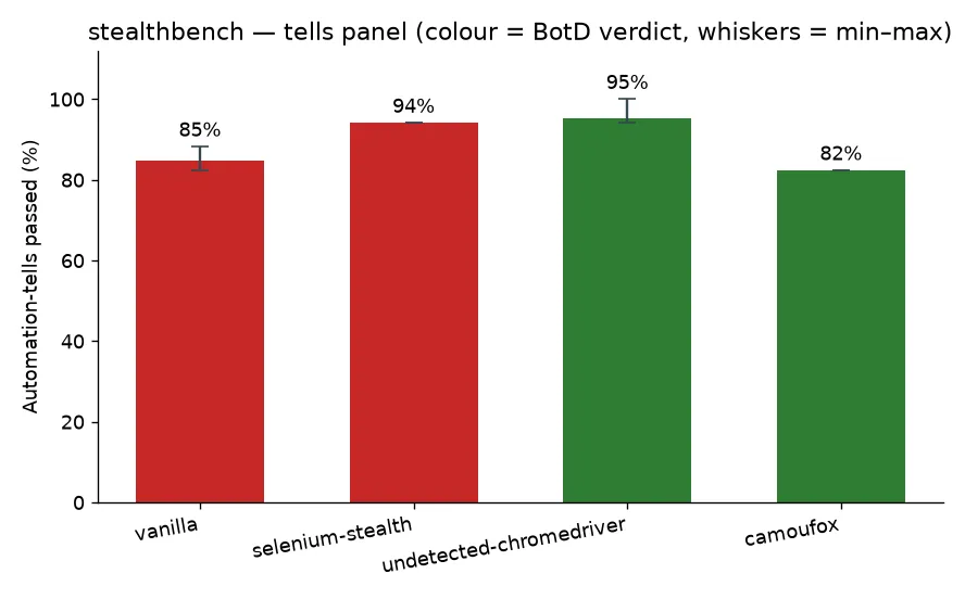 Bar chart of four configs' automation-tells score over ten trials. vanilla ~85% with a whisker from 82 to 88 and a red bar (caught). selenium-stealth 94% with no whisker, red (caught). undetected-chromedriver ~95% with a whisker reaching up to 100, green (passed). camoufox 82% with no whisker, green (passed).