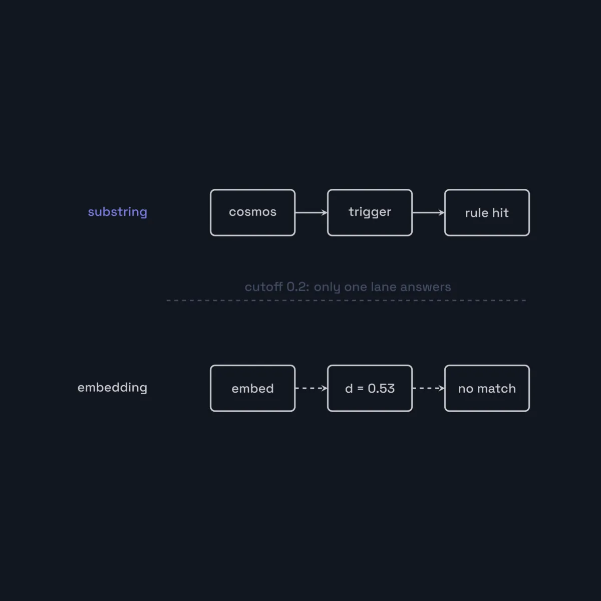 pgvector as an agent's long-term memory: user rules that survive the session