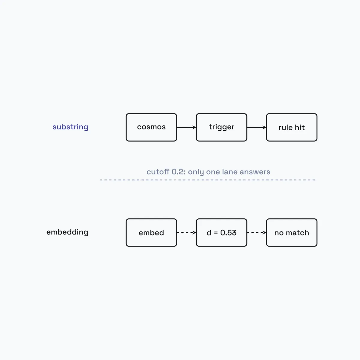 pgvector as an agent's long-term memory: user rules that survive the session